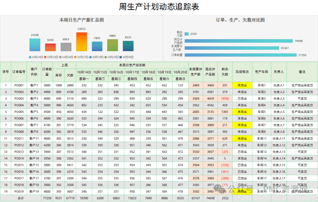 周生产计划动态追踪表，隐藏着怎样的生产玄机？