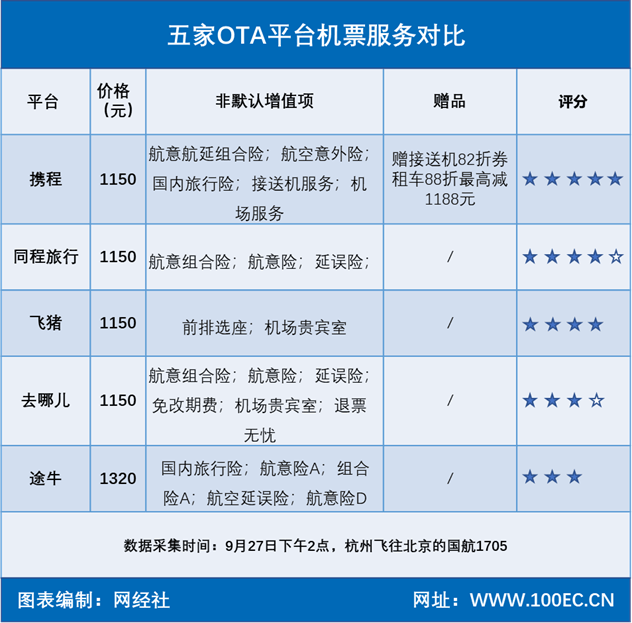 国庆出游五家OTA​机票评测：携程增值服务多样 途牛最贵