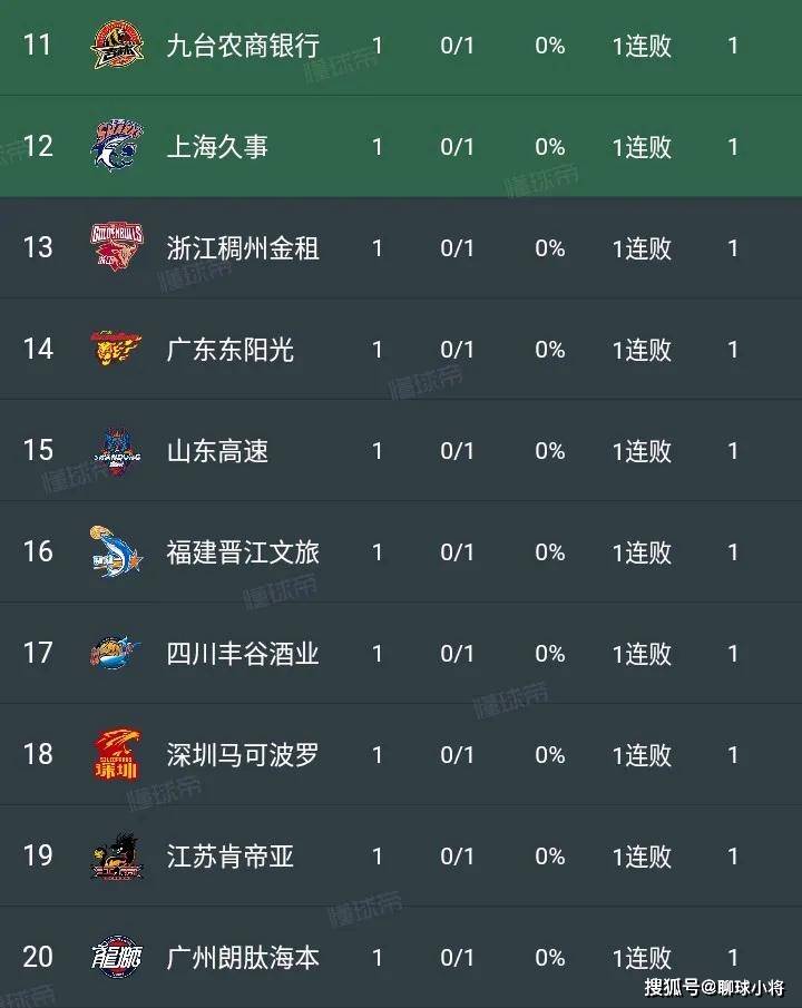 CBA积分榜：青岛大胜排第一，天津赢球排第八，广州惨败排第20！-cba积分榜2019-2020