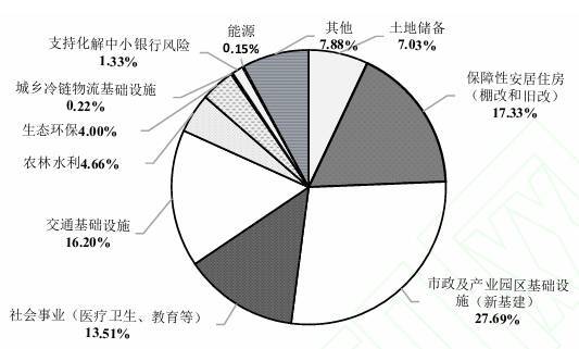 中机院：地方政府举债融资的成因与功能