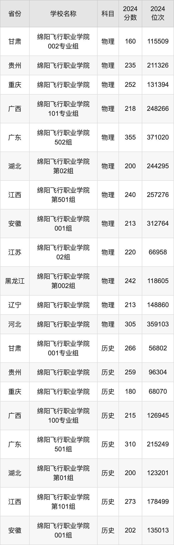 绵阳飞行职业学院学费图片