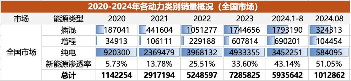 从北上广到小县城，谁偏爱纯电/插混/增程？