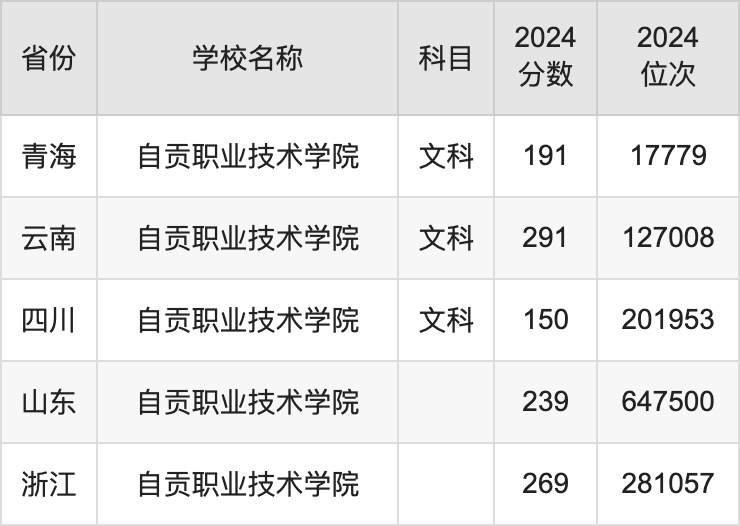 自贡三中录取分数线图片