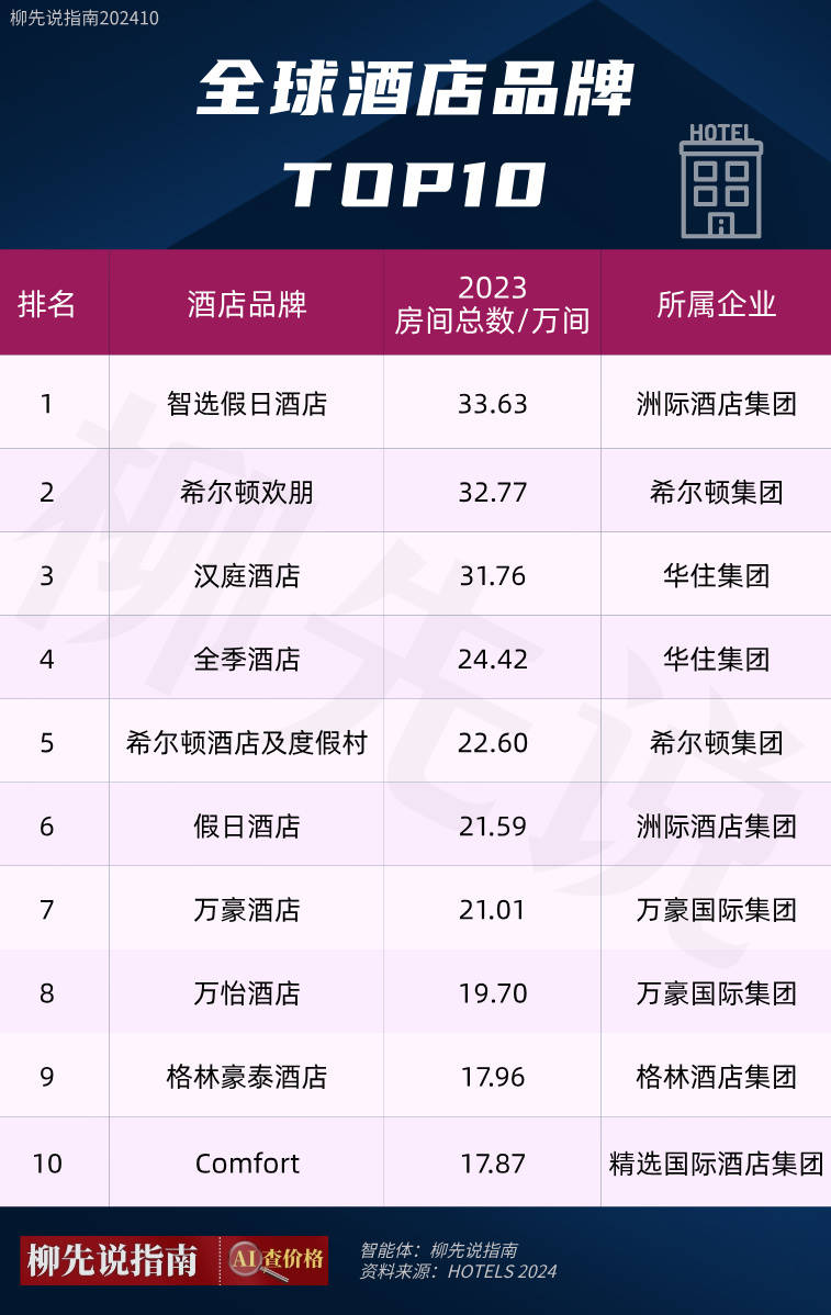 酒店品牌top10:万怡第8,假日第6,汉庭高居第3