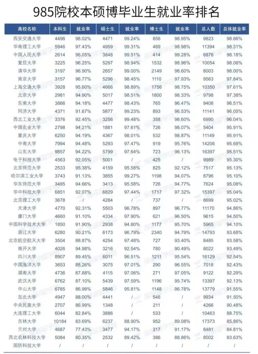 985大学本硕博就业率排名,东大,同济入围前10,中农大超越华科