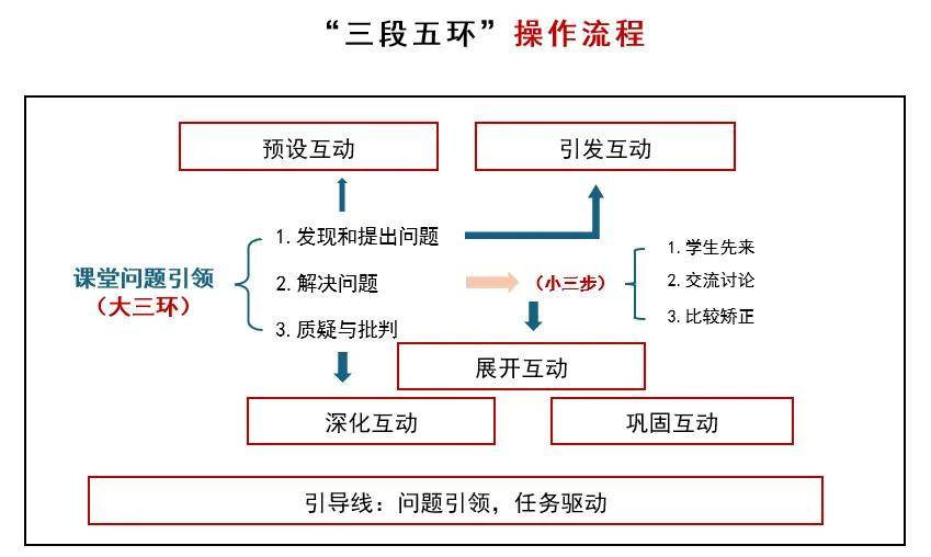 "3环5步教学模式:让教学更具活力