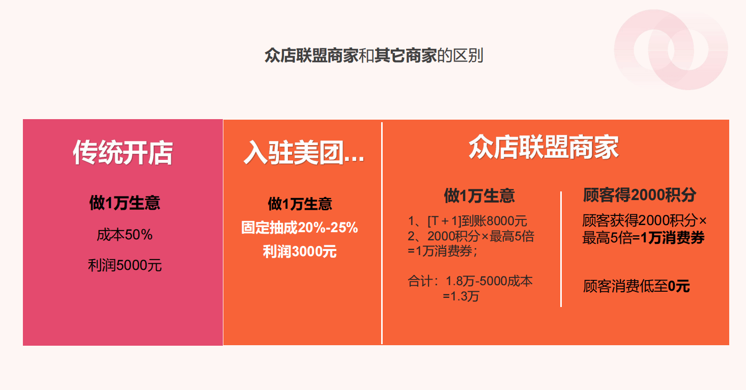 市面上"我店"众店模式火爆？各企业如何选择适合自己运营模式？