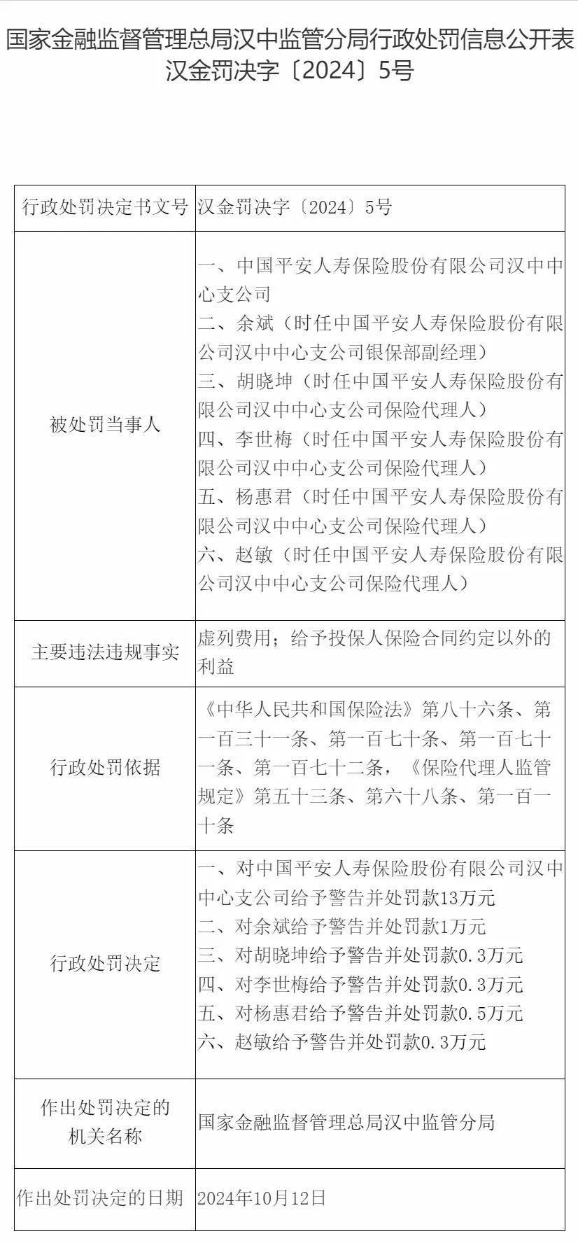 中国平安人寿保险股份有限公司汉中中心支公司,被处罚!