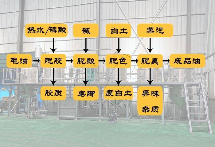 花生油精炼工序通过上述工艺流程,就可以从花生原料中提取清澈的花生