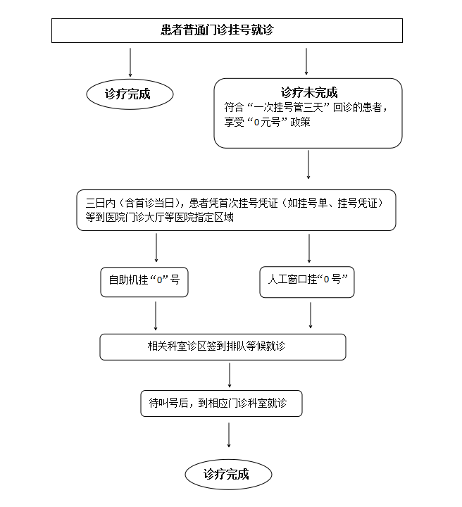 回诊挂号还需要收费吗(去医院回诊需要挂号吗?)