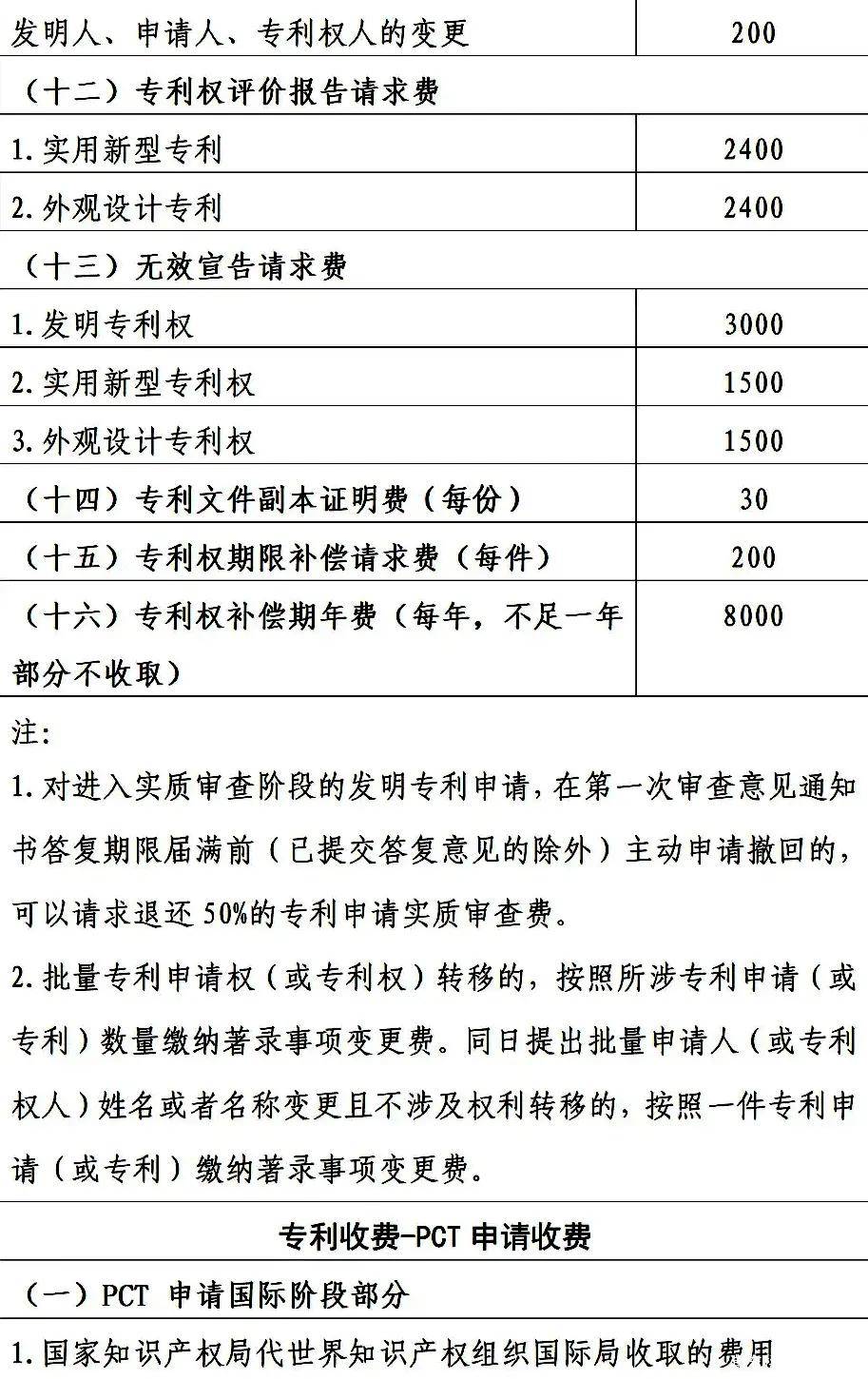 专利收费标准:发明专利3450元,实用新型专利和外观专利500元