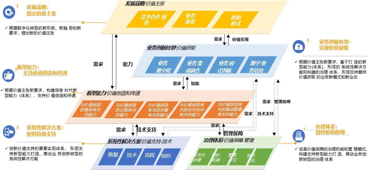 92页PPT大型央企数据治理企业架构数字化转型规划解决方案