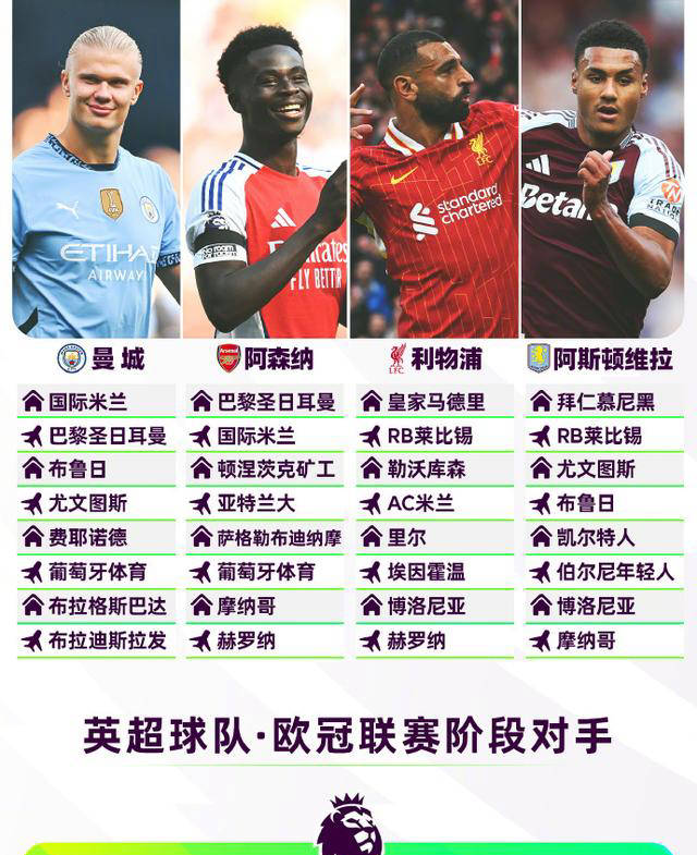 英超四强豪取欧冠开局连胜,曼城创造历史