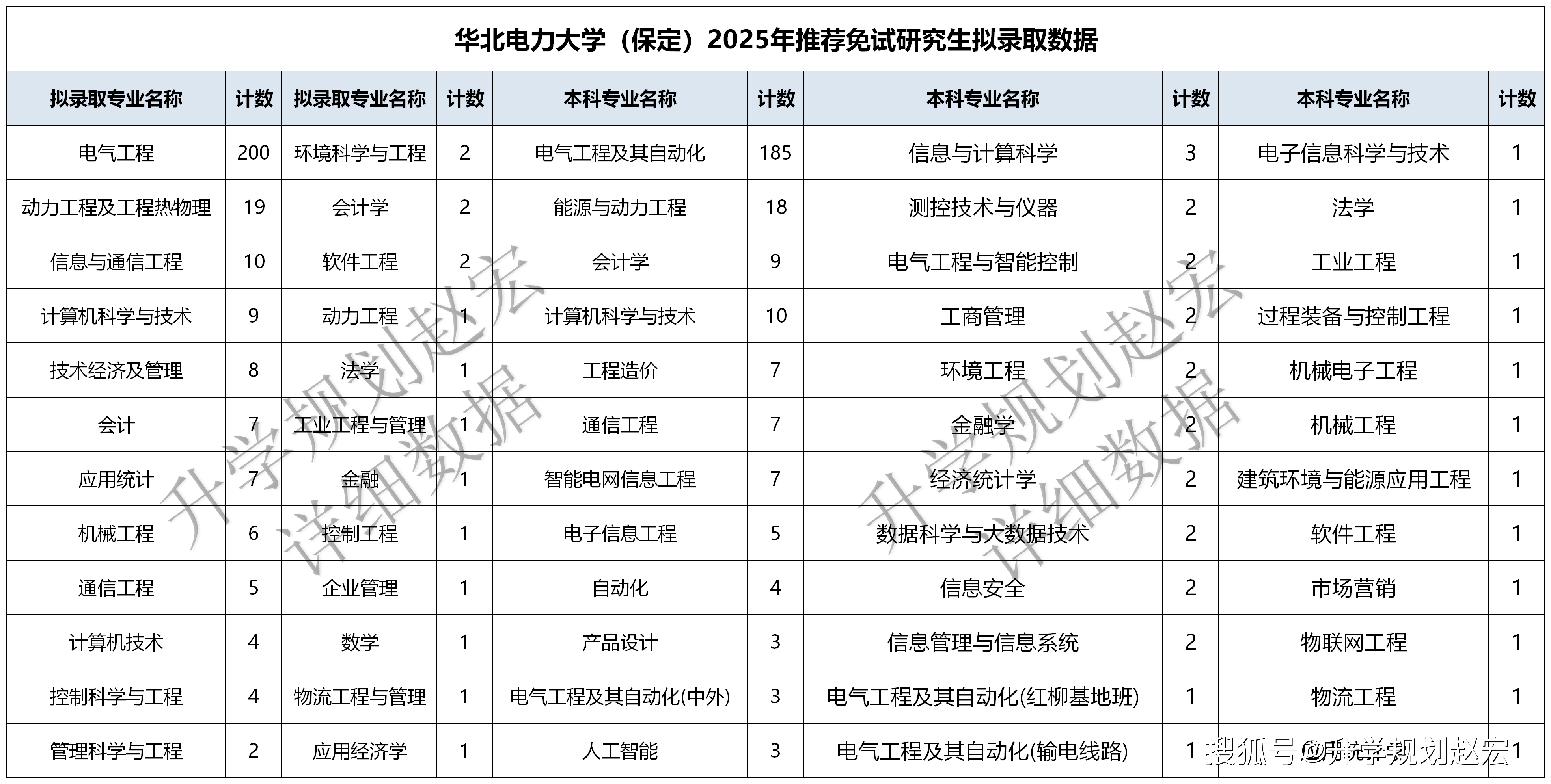 华电保定2025保研录取296人,电气工程200人,本校37人优营43人