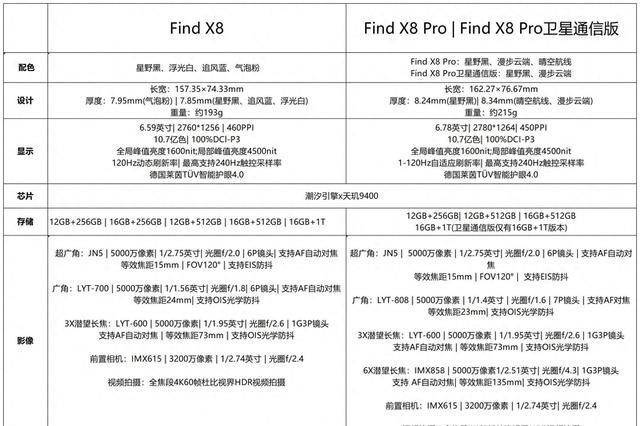起售价差1100元，一文看懂OPPO Find X8系列标准版与Pro版有啥
