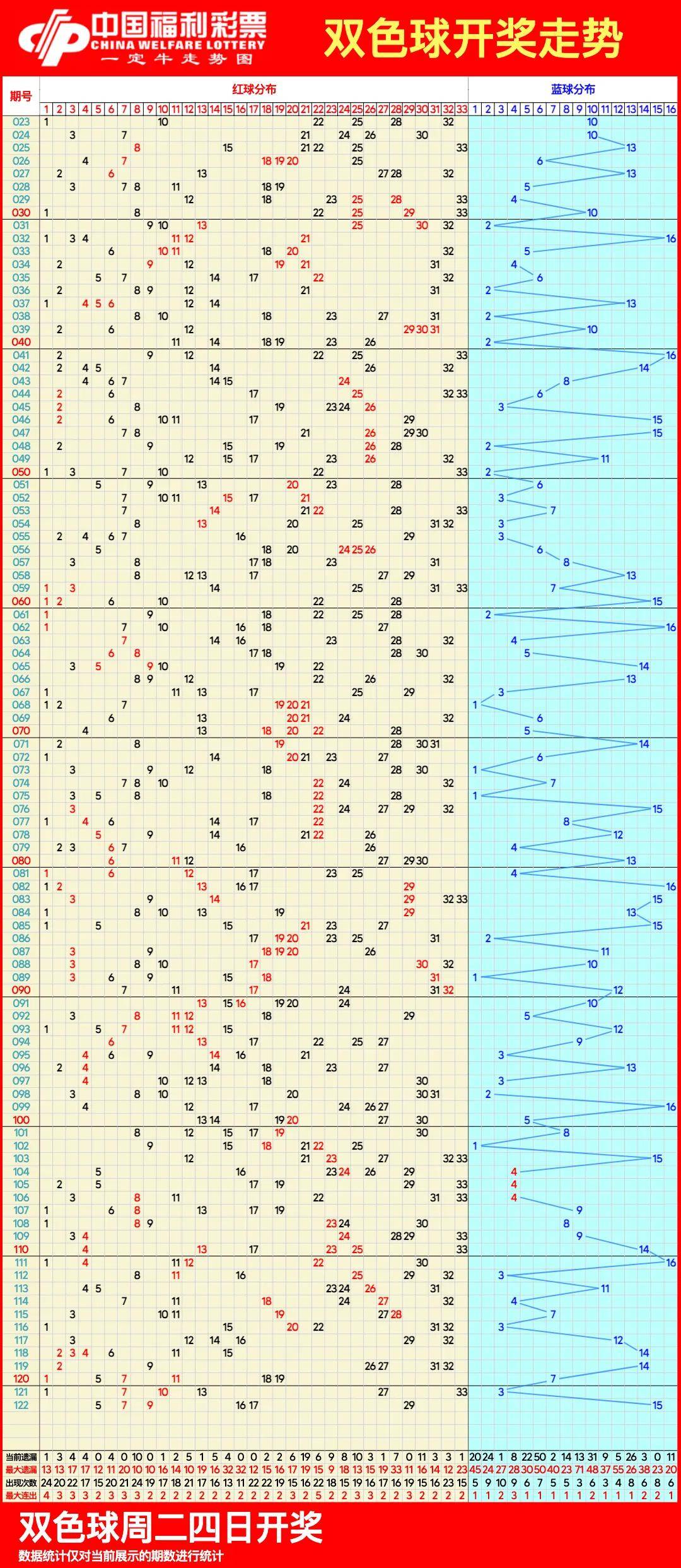 双色球走势图500期图图片