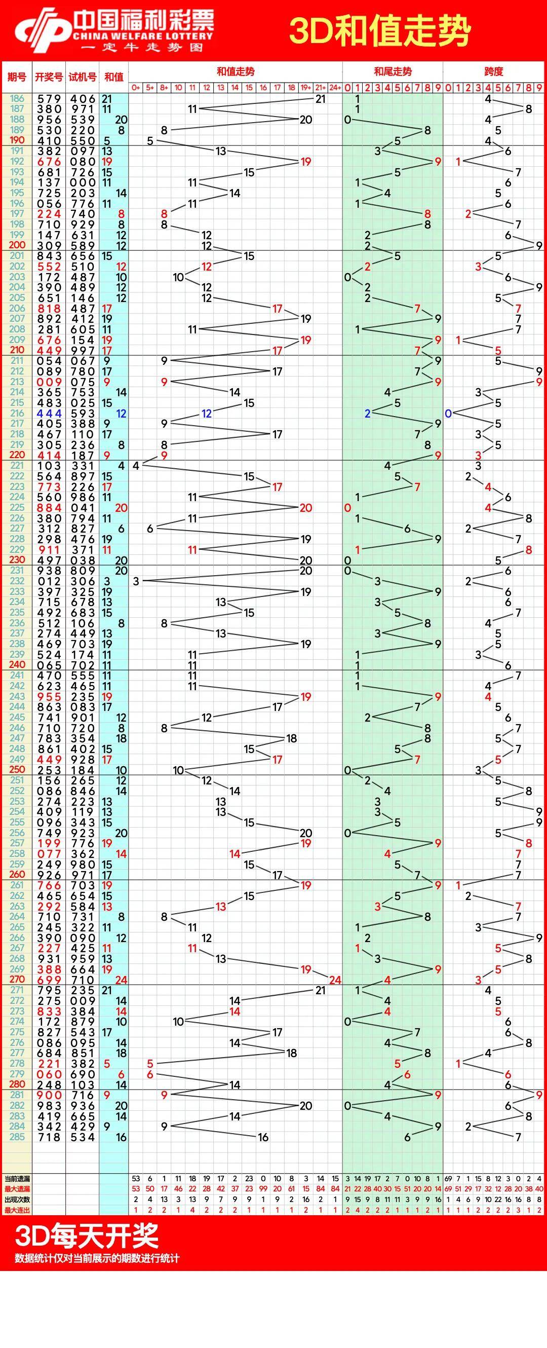 双色球走势图500期图图片