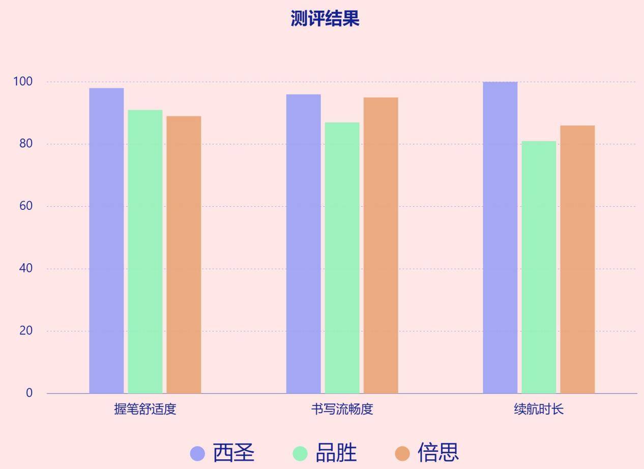 哪个牌子的电容笔值得入手？！实测西圣、品胜、倍思三大热门品牌！