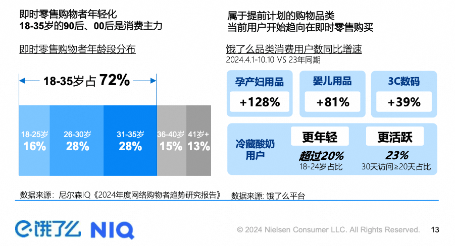 饿了么发布即时零售“OAIPL”增长模型，助力品牌拓圈提效