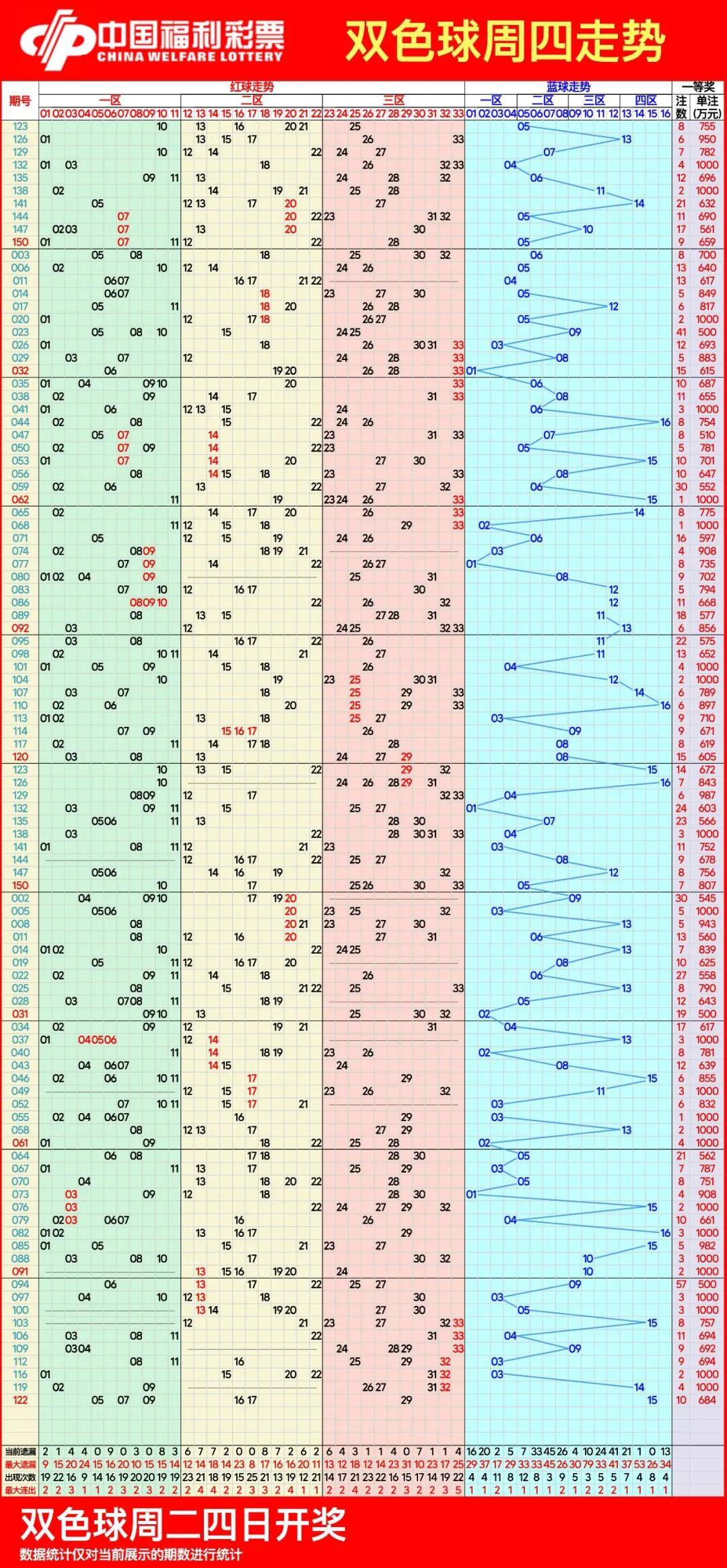 双色球最新标准走势图图片