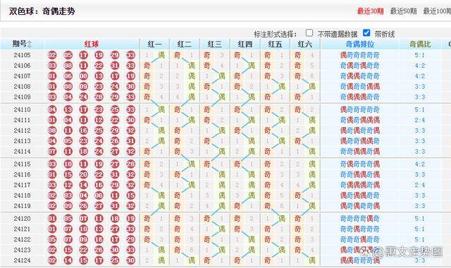 原创
            双色球24125期走势图画线，大小比3：3，胆码20和27，蓝号精选-第3张图片-彩票联盟