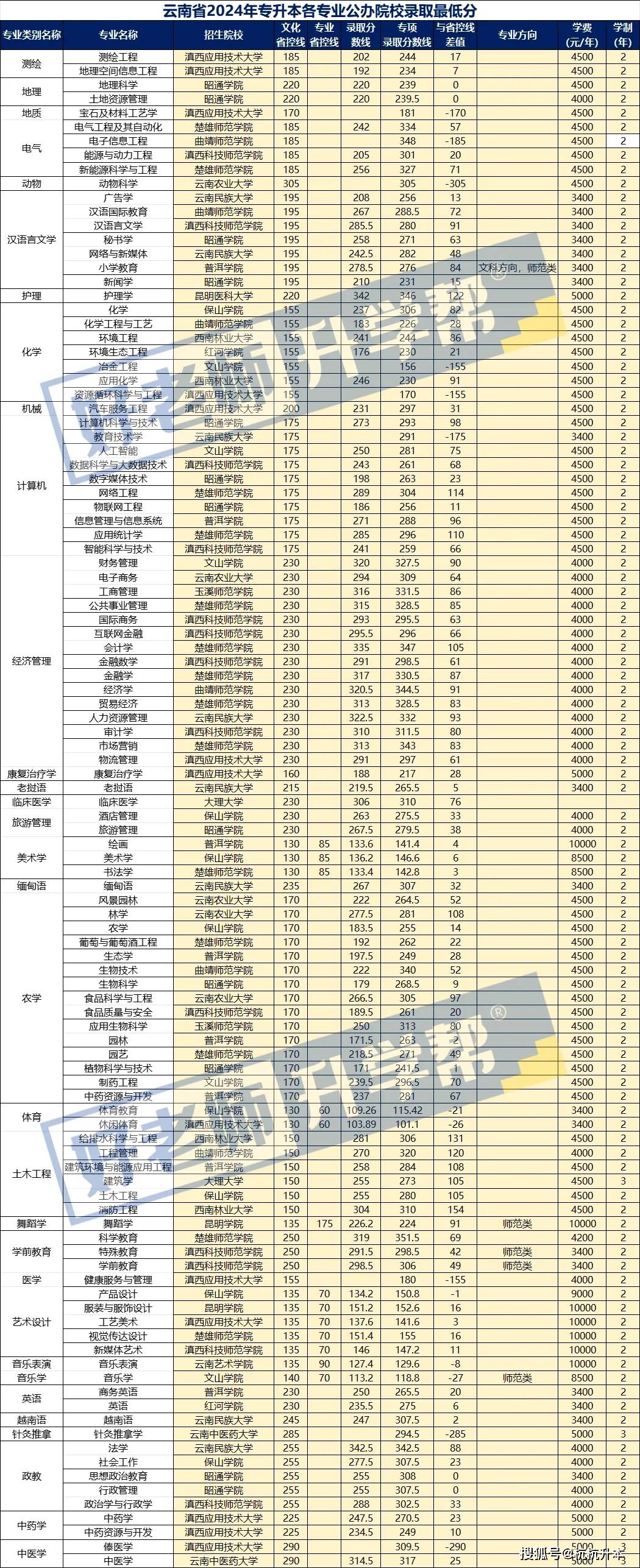 云南旅游职业学院学费图片