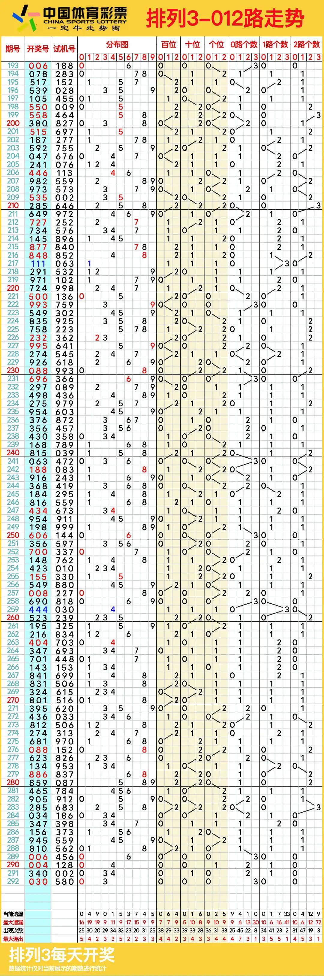 排列三走势图综合版图片