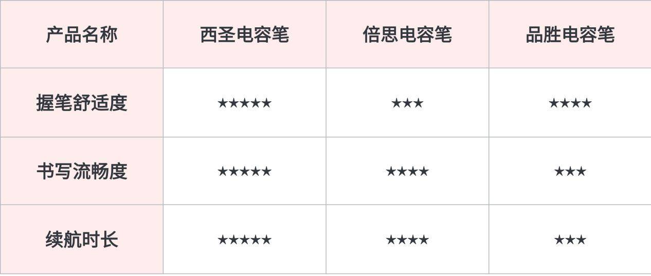 西圣、倍思、品胜电容笔孰强孰弱？多维度对比测评三款平替电容笔