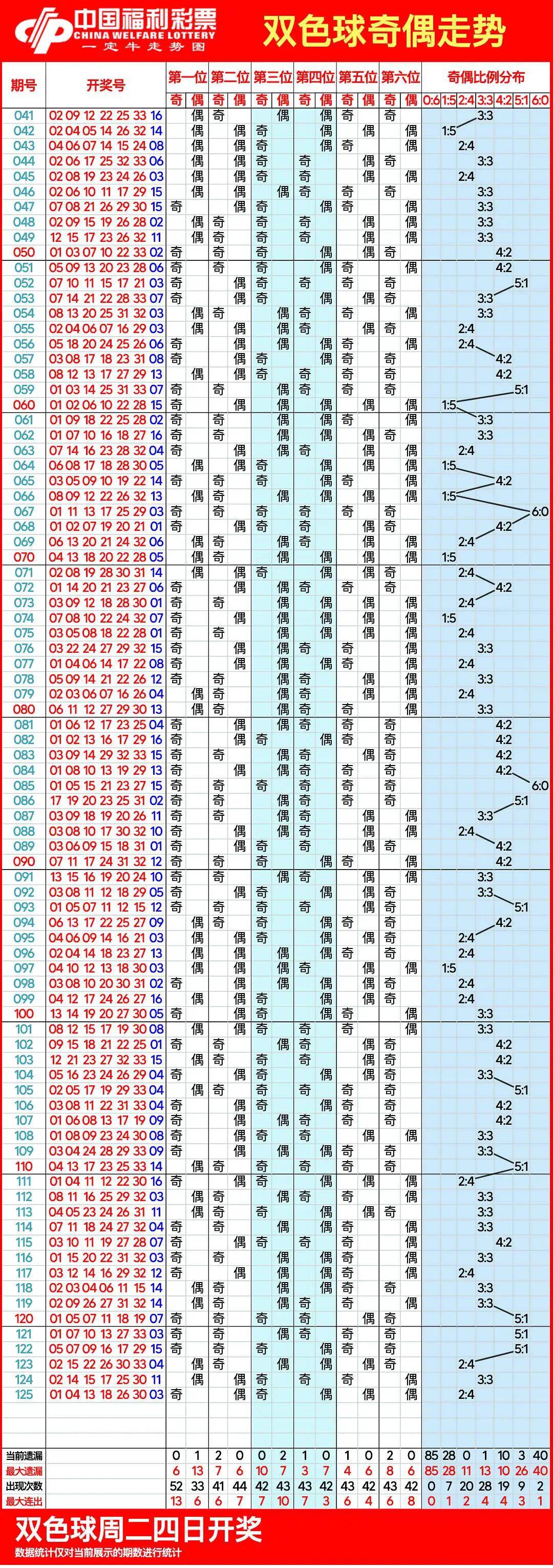 双色球走势图,11月02日双色球带连线近100期走势图