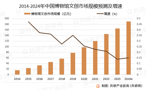 故宫文创销售额统计图图片