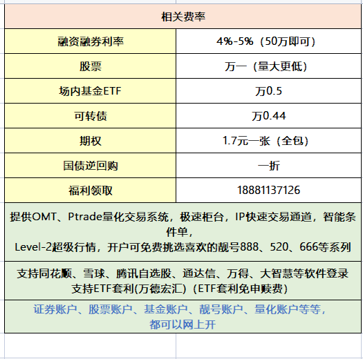 融资融券利率最低多少？一文了解融资融券开通攻略！