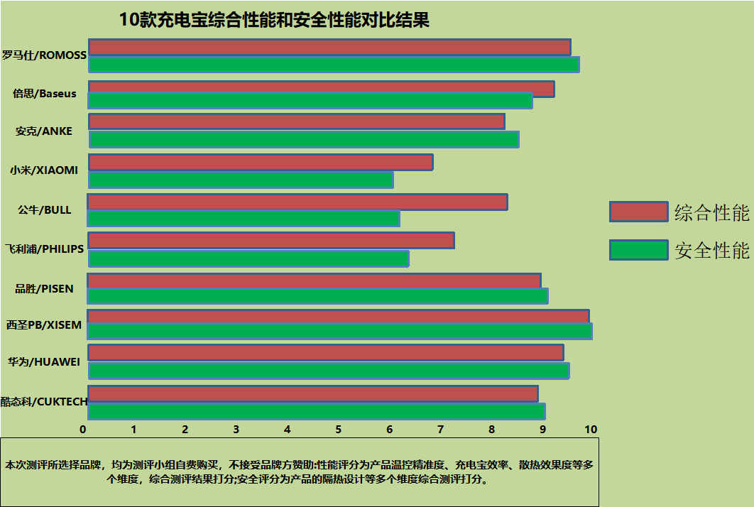 充电宝哪十大品牌最值得入手？2024年性价比高十大品牌推荐