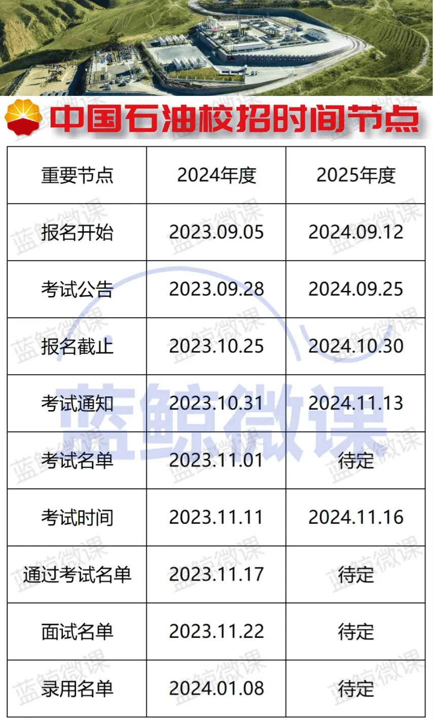 中国石油2025年度校招报名截止，后续流程是什么？_搜狐网