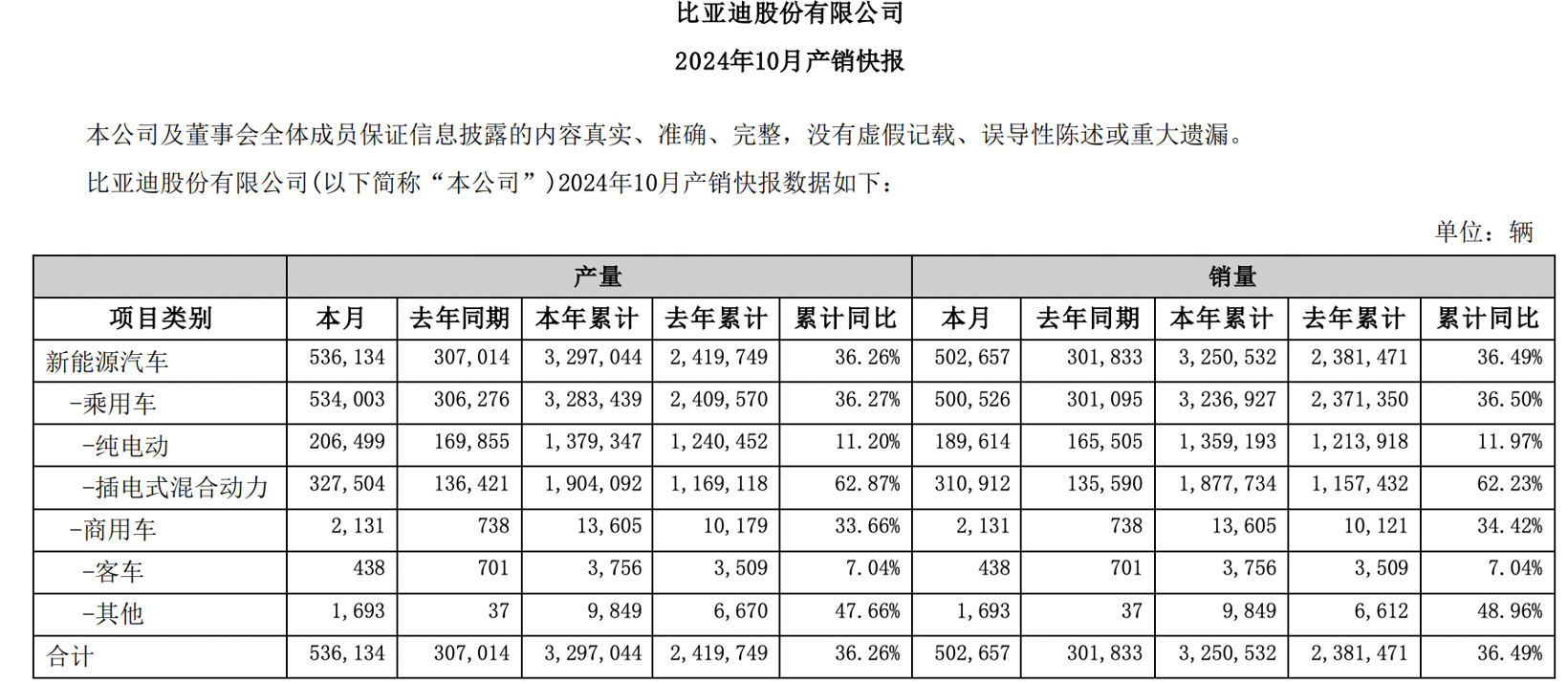 新能源品牌“银十”：比亚迪首破50万辆，多家刷新纪录