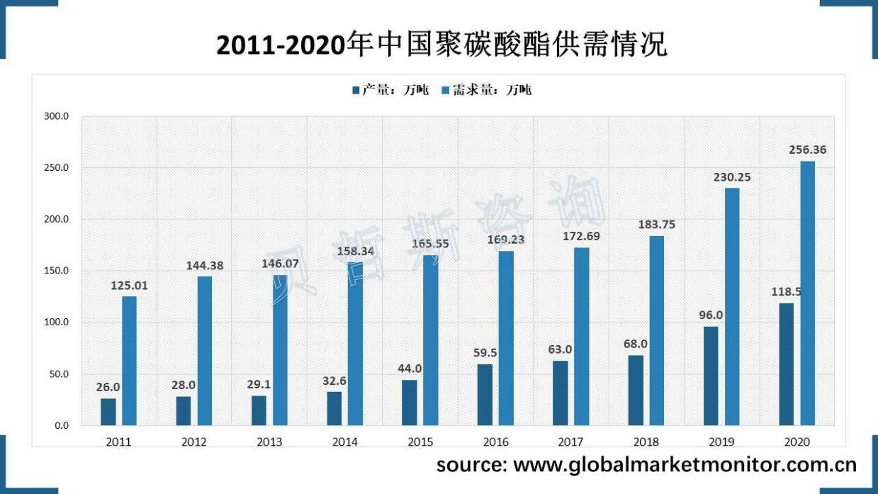 中国电子电器、汽车行业不断发展，聚碳酸酯供不应求