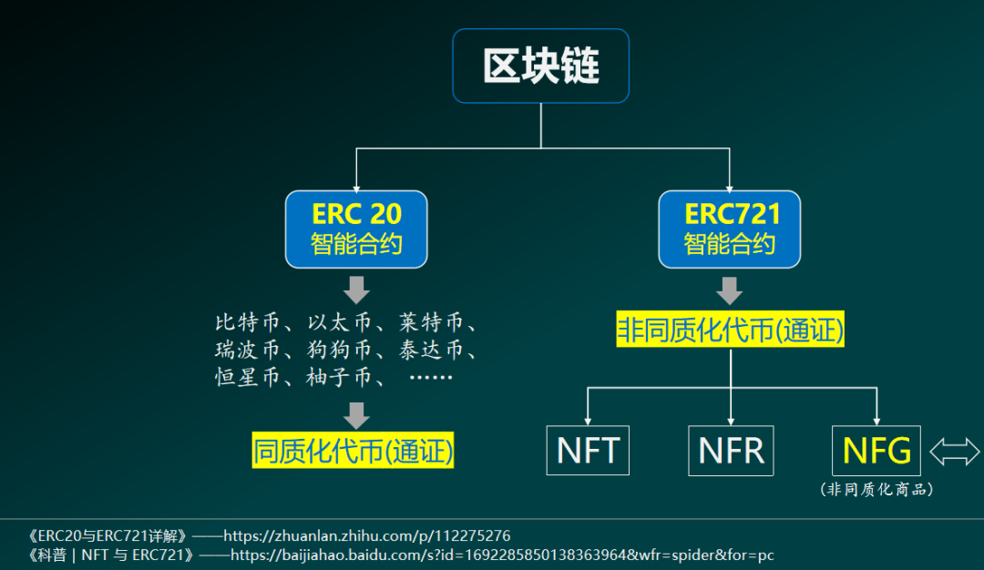 区块链类别erc_区块链的分类包括哪些