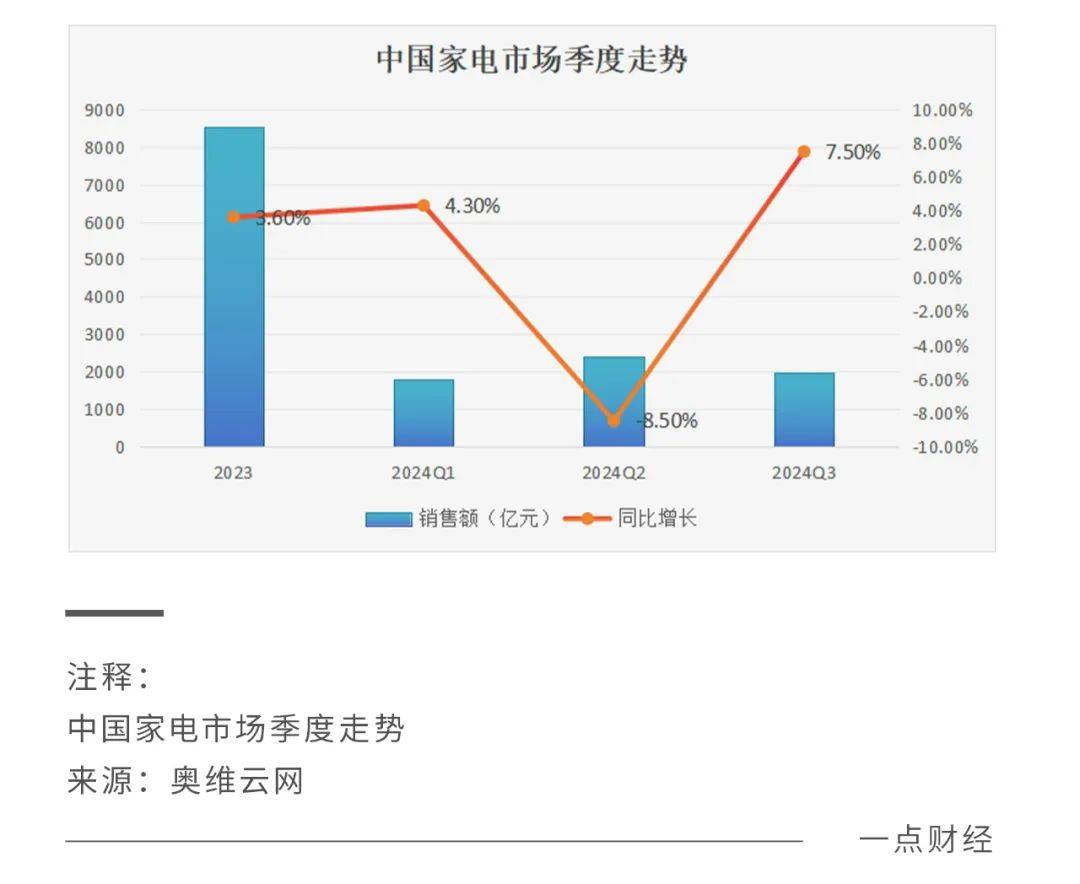 打破“增长难”？双11叠加国补，天猫家电爆发的启示