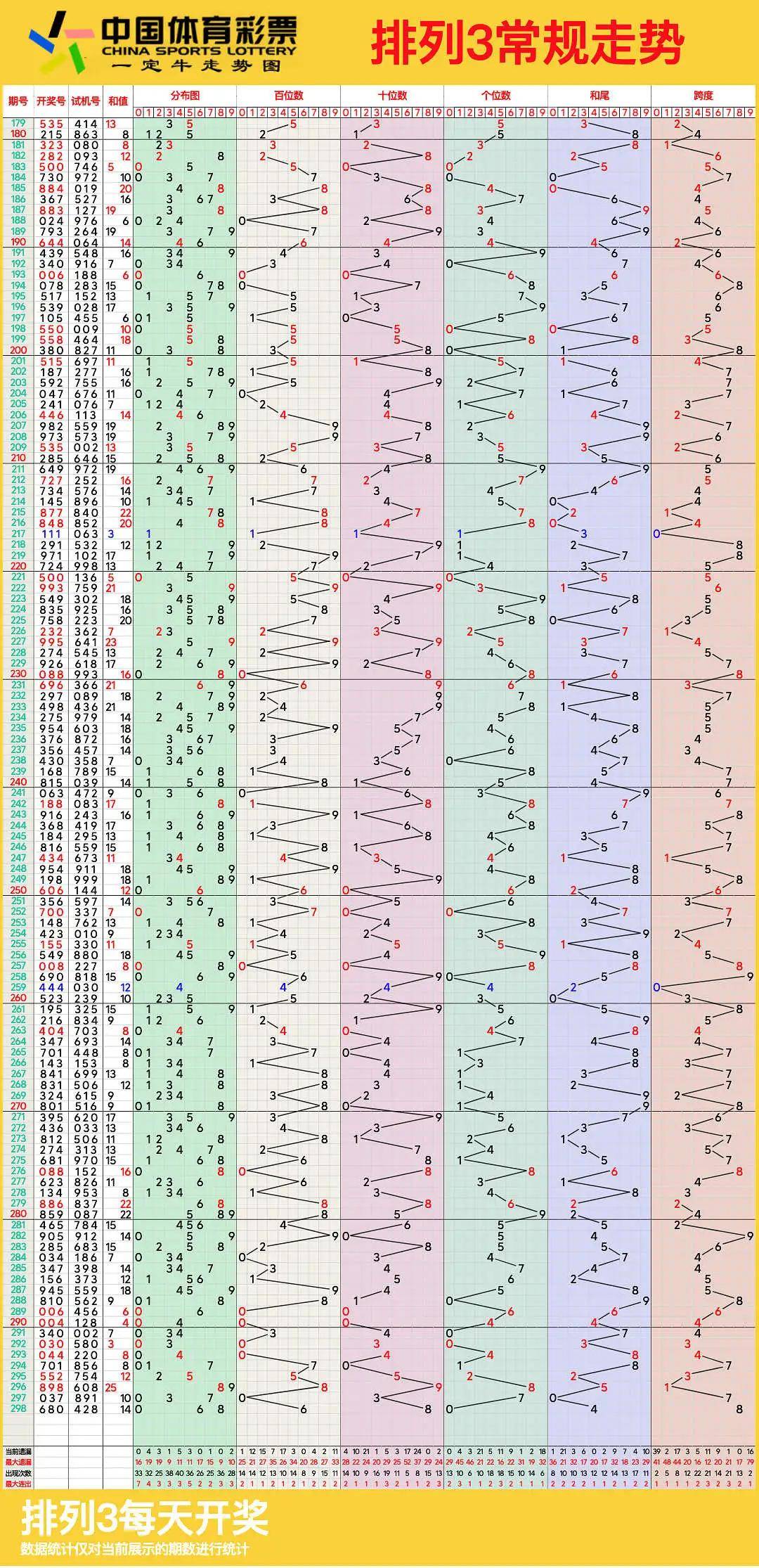 排列三走势图,11月08日体彩排列3连线近100期走势图