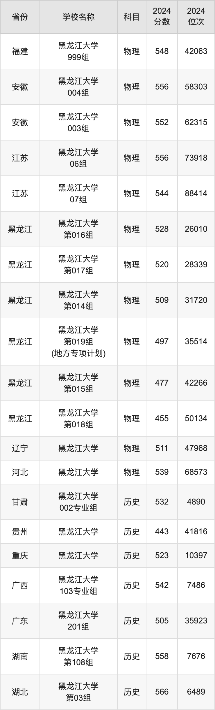 黑龙江在各省录取分数线_2024年黑龙江省大学录取分数线（2024各省份录取分数线及位次排名）_各高校在黑龙江省录取分数线