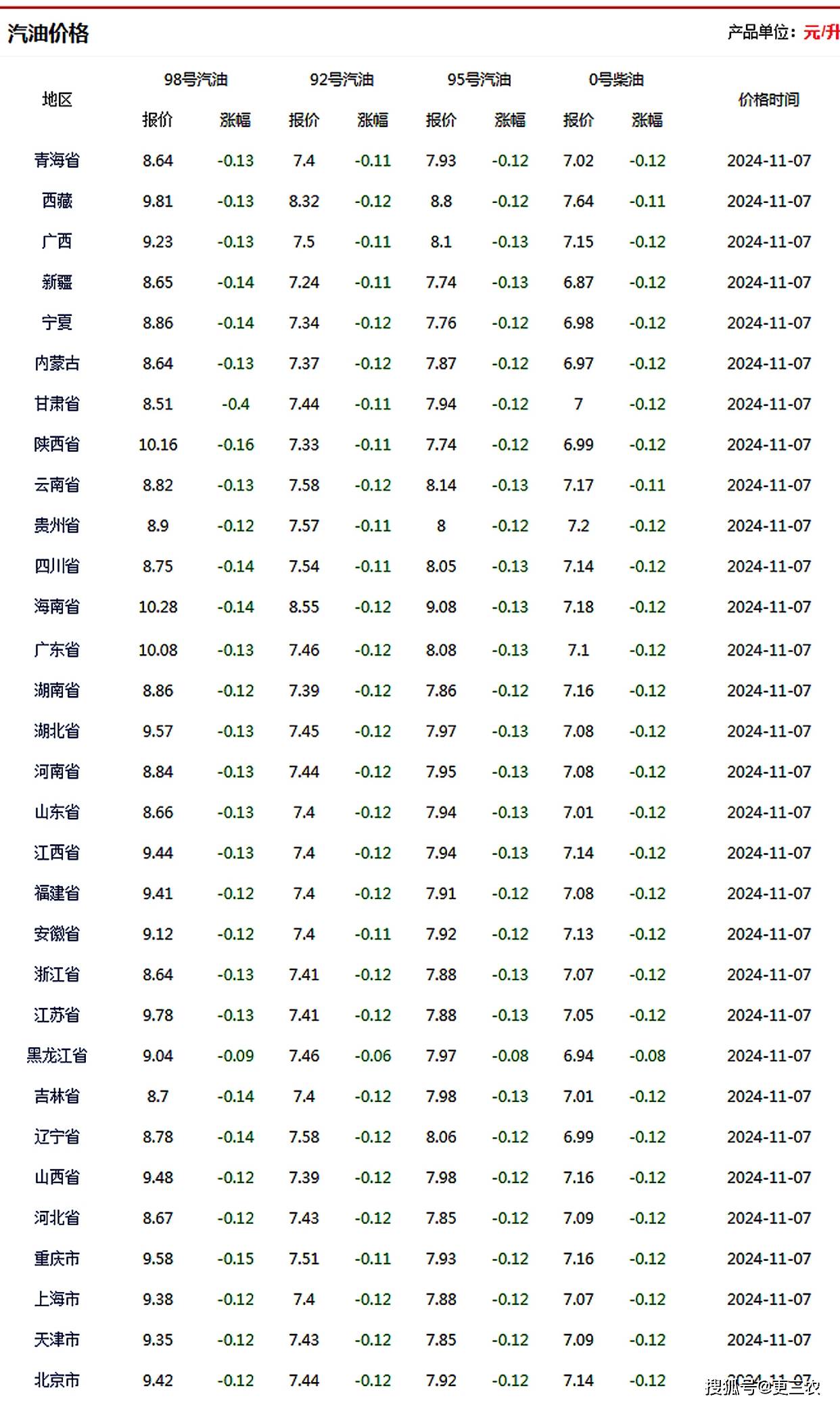 92号汽油价格今日图片