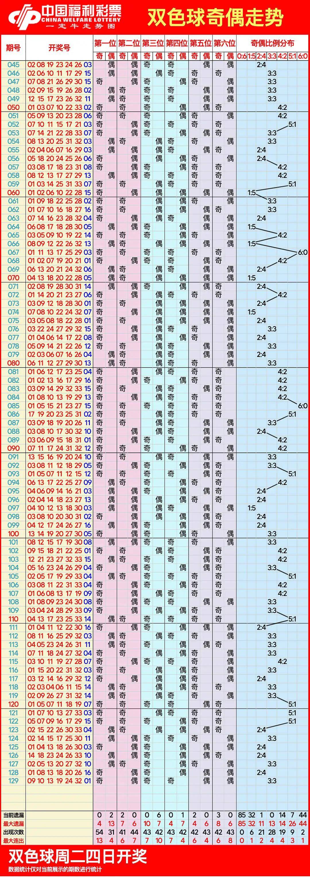 双色球基本近100期图片