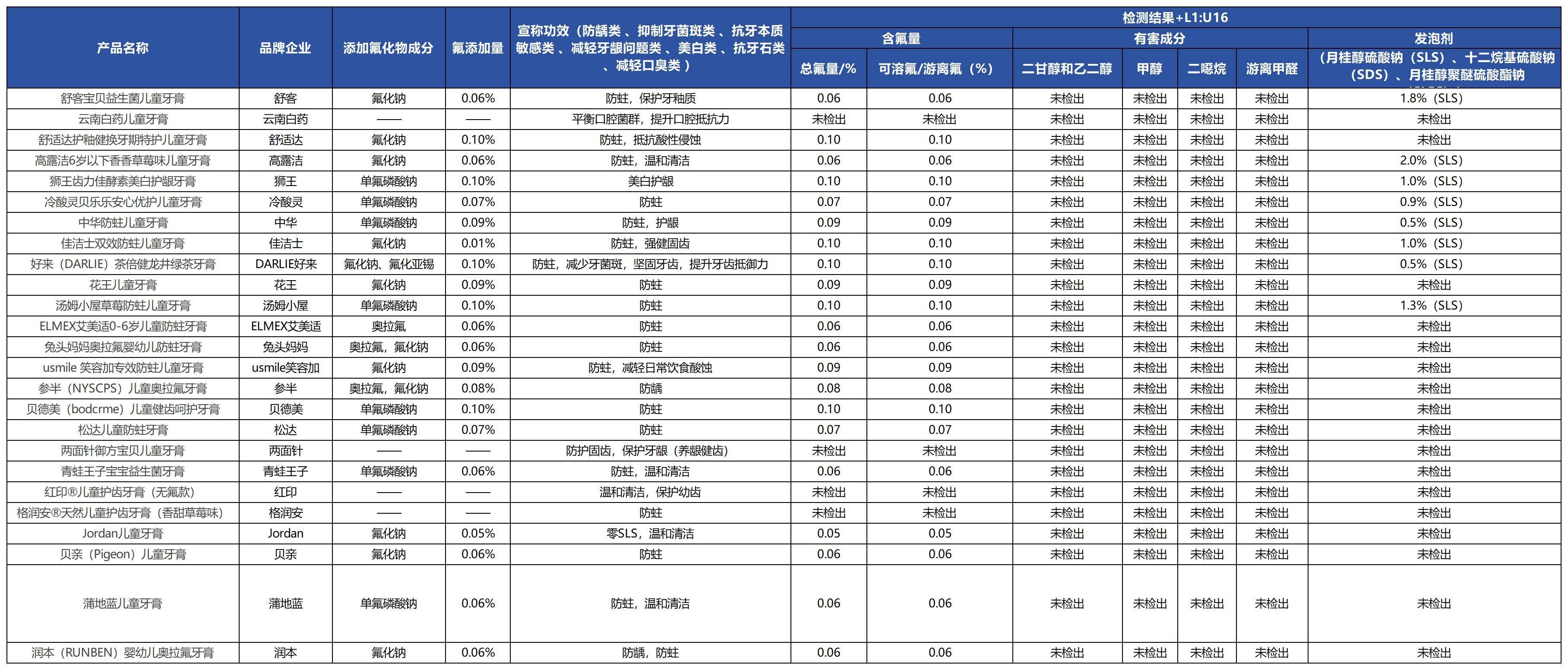 质检资讯｜儿童牙膏如何选？中消协开展了25款儿童牙膏的比较试验