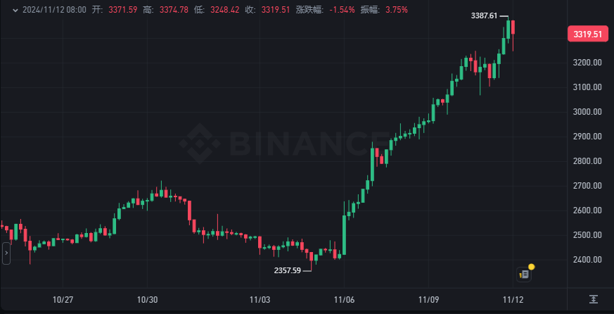 比特币大涨10%「冲破8.9万美元」新高!微策略再加仓2.