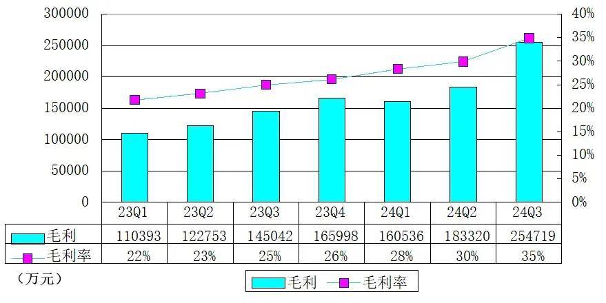 ​B站季报图解：营收73亿同比增26% 经调整净利2.4亿，首度盈利