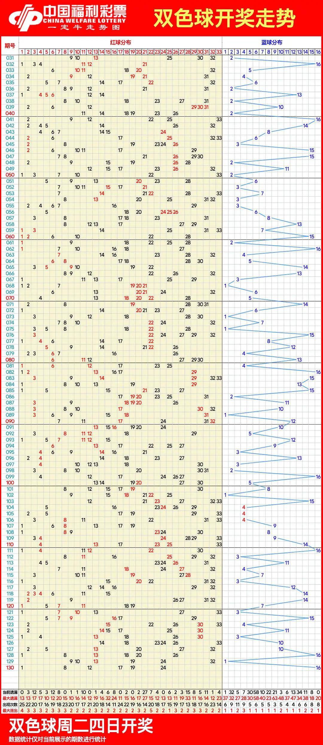 双色球走势图2022图片
