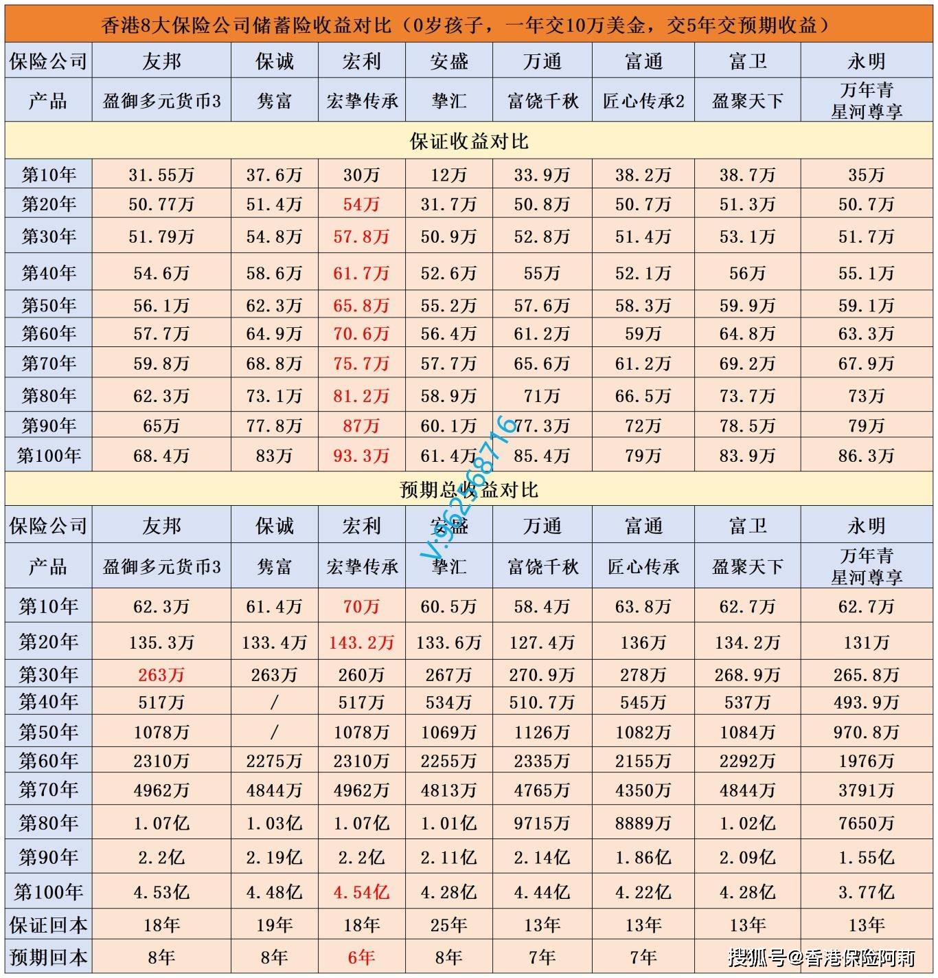 香港储蓄险对比：友邦盈御3/保诚隽富/安盛挚汇/宏利宏挚传承/富通匠心传承/永明万年青星河尊享/万通富饶千秋(2024.9更新)_搜狐网