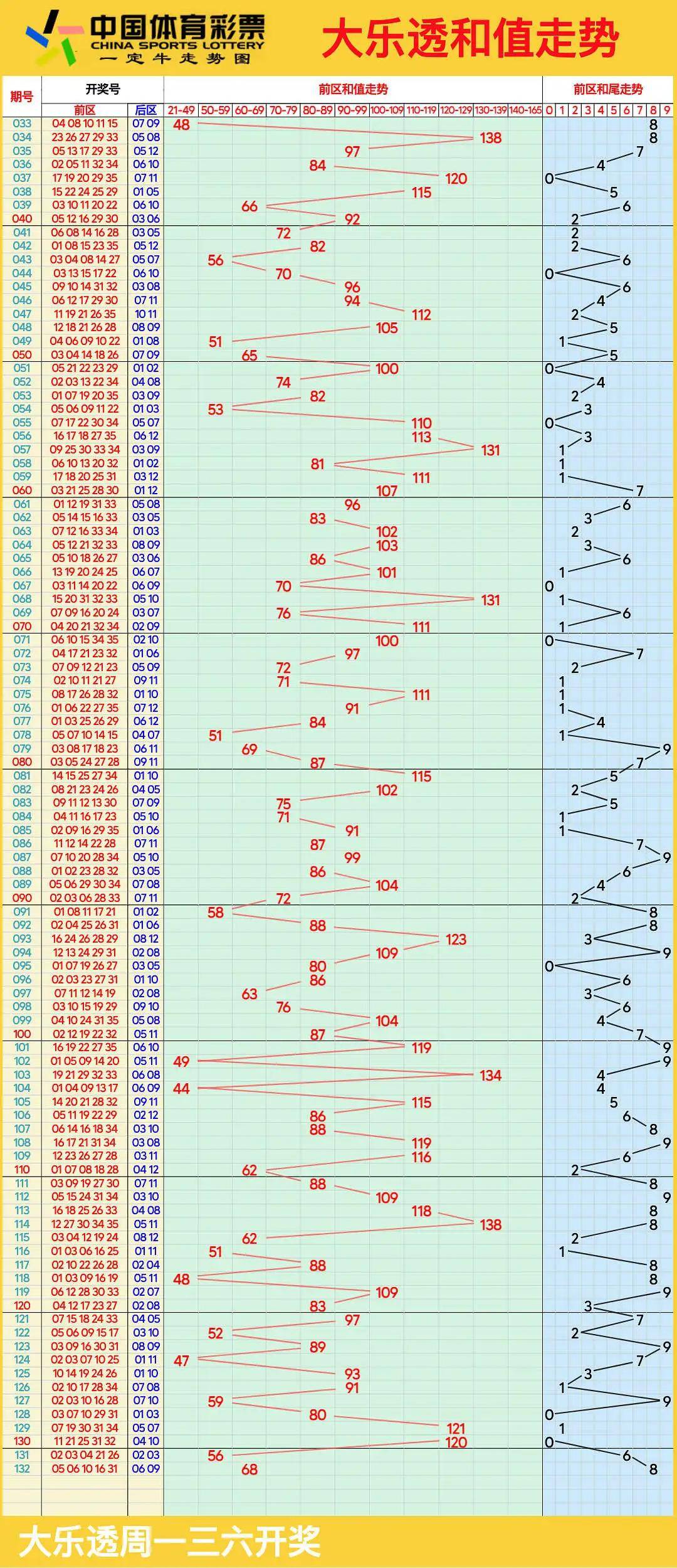 大乐透走势图500期图图片