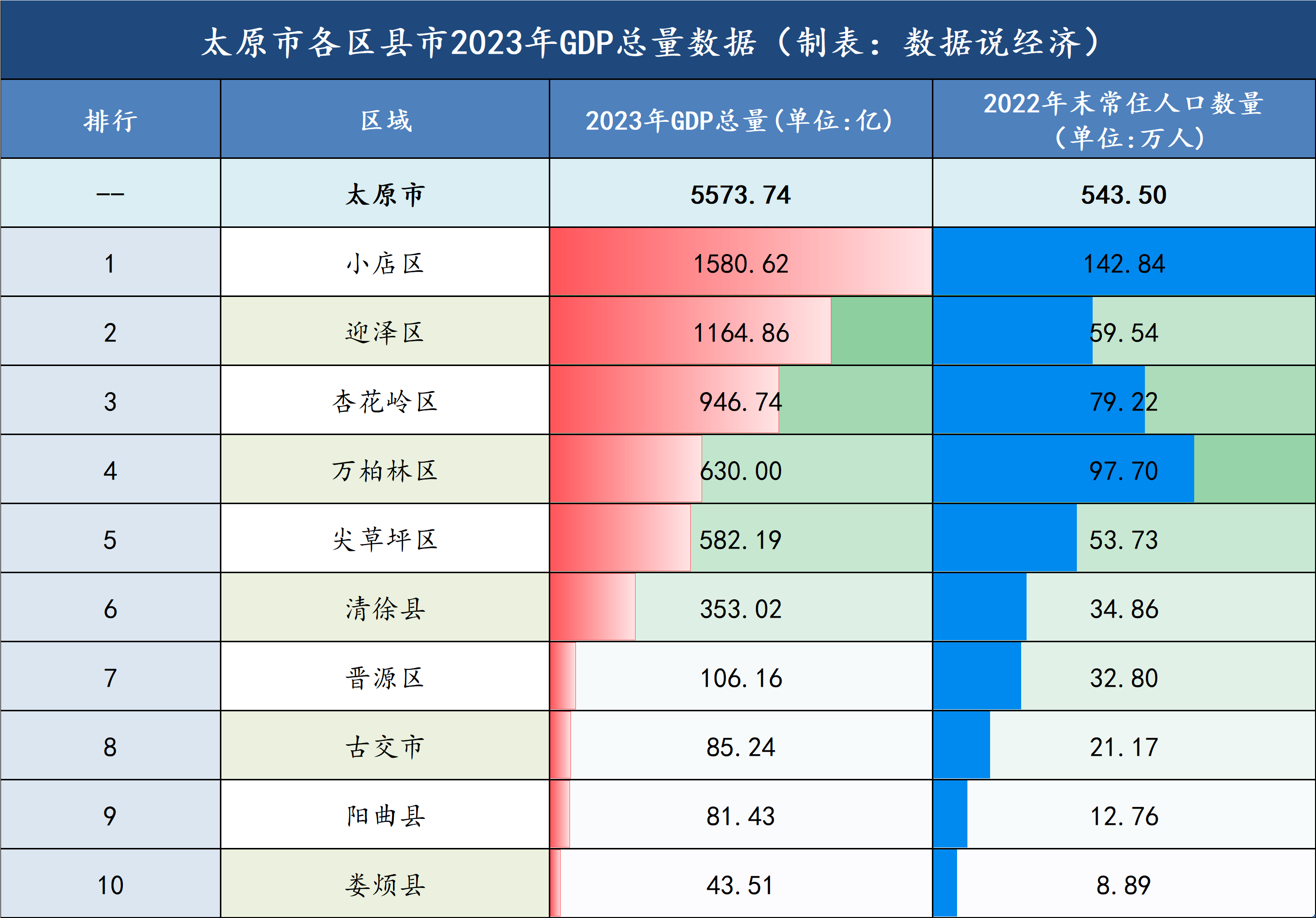 从各区县市2023年gdp总量数据来看2023年全年太原市居民人均可支配