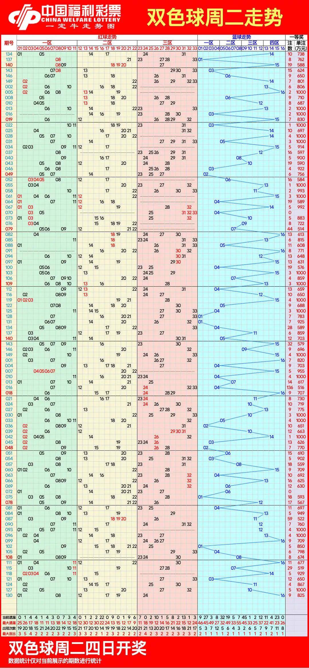 最近双色球近100期图片