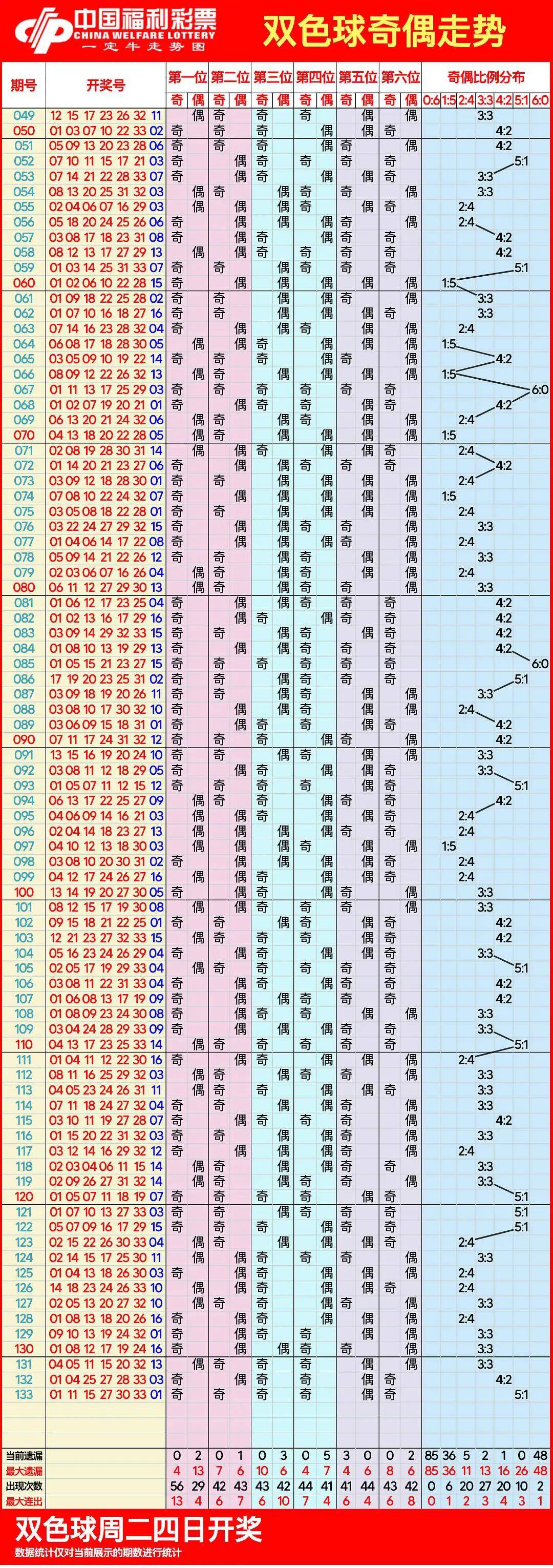 双色球基本近100期图片